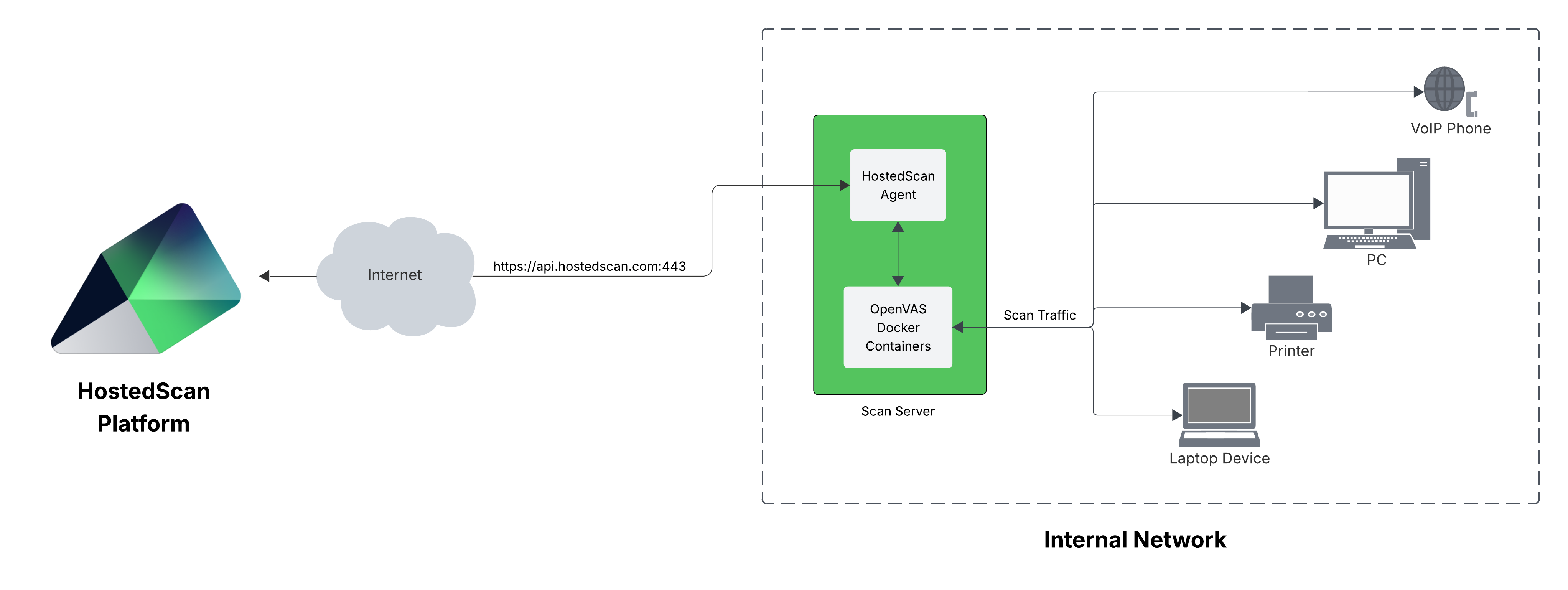Internal vulnerability scanning